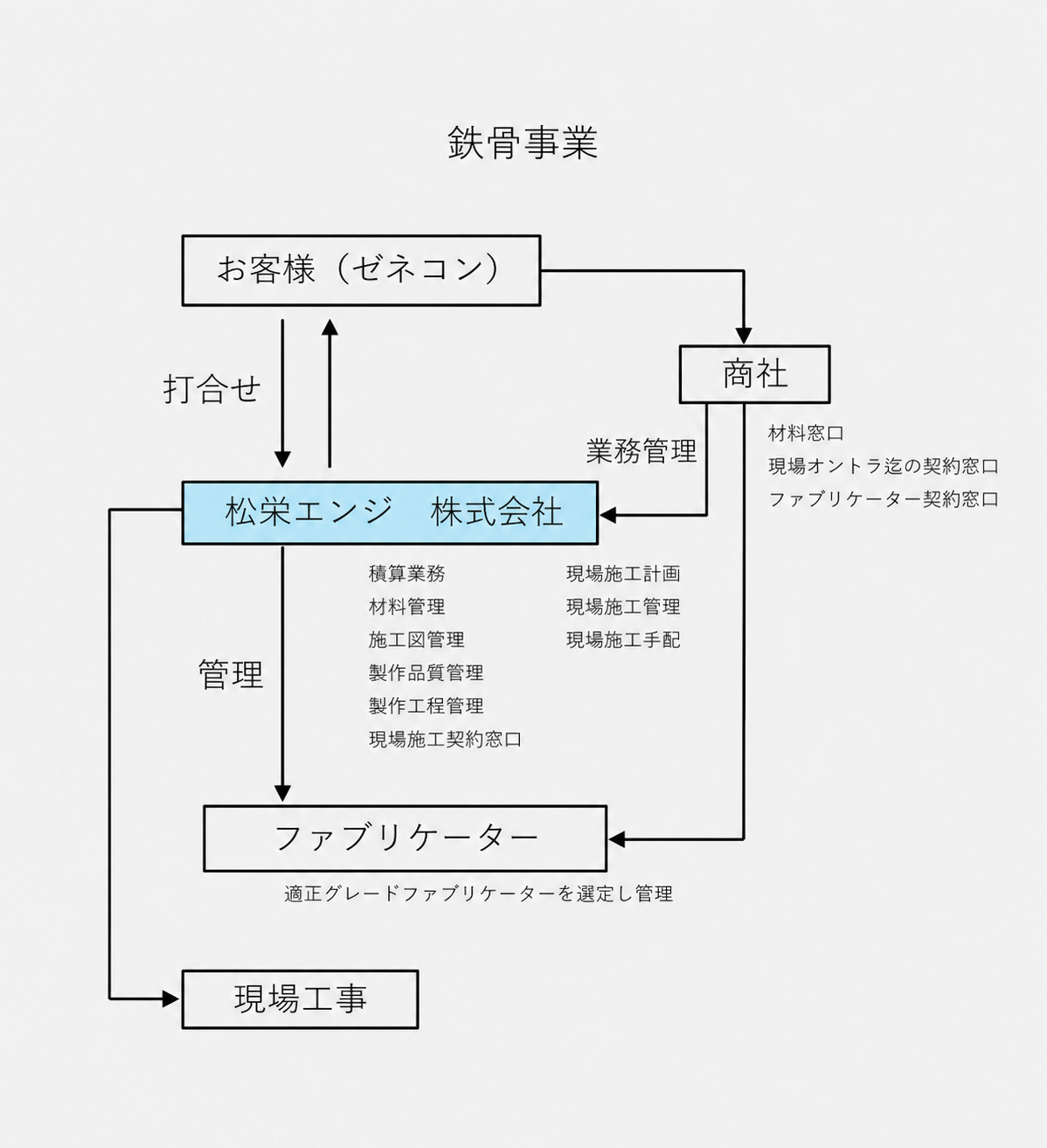 鉄骨事業の業務フロー図
